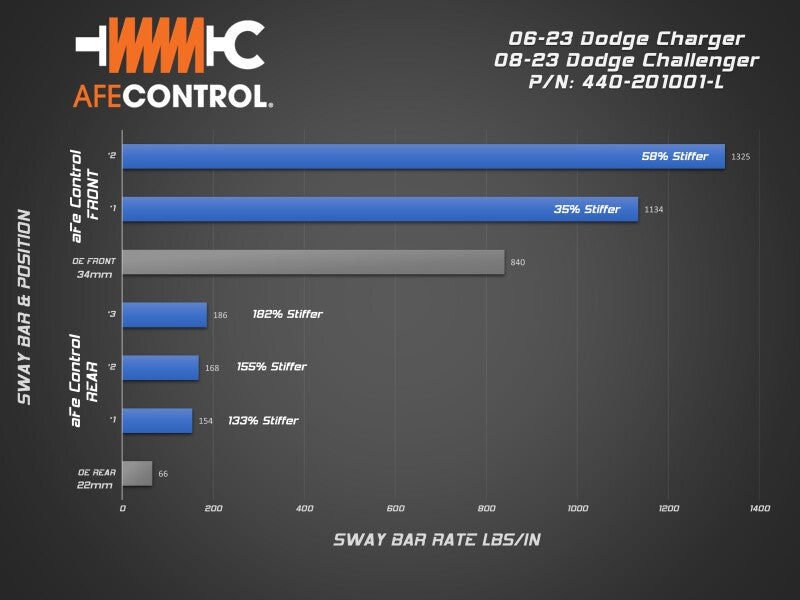 aFe 440-201001-L - AFE440-201001-L - aFe 06-23 Dodge Charger Control Sway Bar Set - Shipped in Europe - Tuningsupply.com