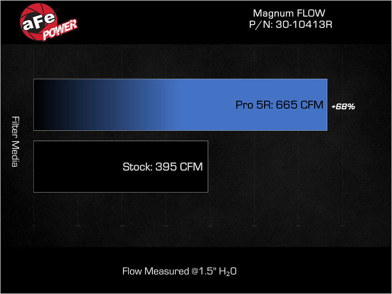 aFe 30-10413R - AFE30-10413R - aFe 22-24 Ford Bronco Raptor V6-3.0L (tt) Magnum FLOW OE Replacement Pro 5R Air Filter - Shipped in Europe - Tuningsupply.com