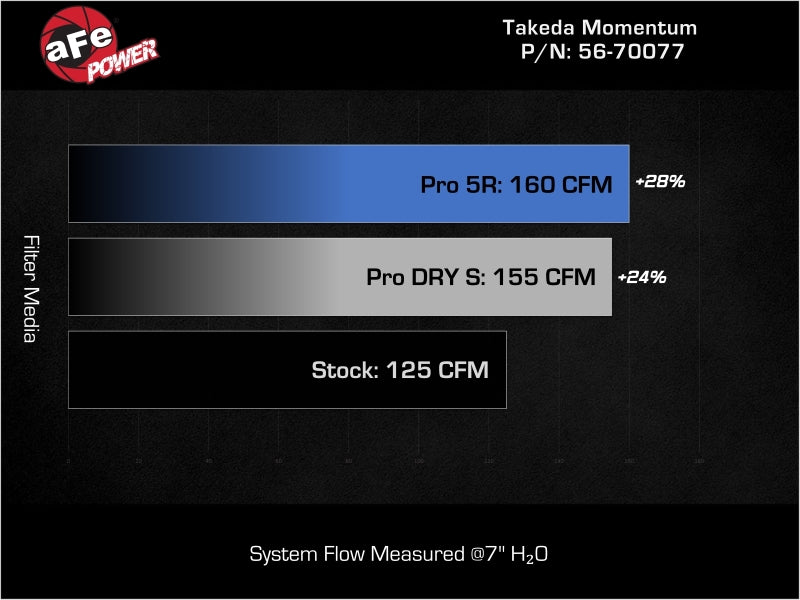 aFe 56-70077D - AFE56-70077D - aFe Takeda Momentum Cold Air Intake System w/ Pro DRY S Filter Hyundai Kona 24-26 L4-1.6L (t) - Shipped in Europe - Tuningsupply.com