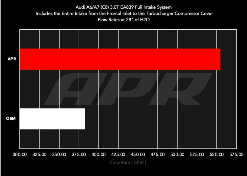 APR CI100048 - APRCI100048 - APR 20-26 Audi A6 Allroad/19-25 Audi A6 Quattro/A7 Sportback (C8) 3.0T Carbon Fiber Intake System - Shipped in Europe - Tuningsupply.com
