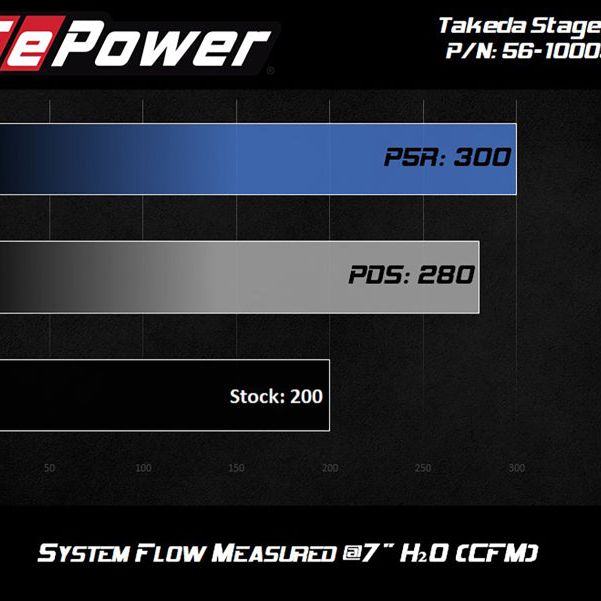 aFe 56-10009D - AFE56-10009D - aFe Takeda Intakes Stage-2 PDS AIS 14-18 Mazda 3 I4-2.5L - Shipped in Europe - Tuningsupply.com