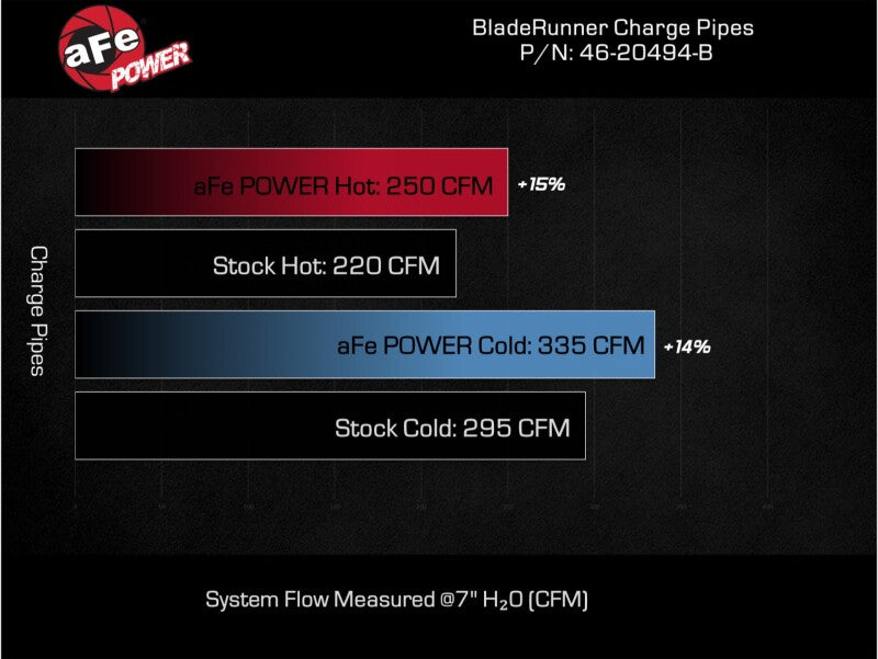 aFe 46-20494-B - AFE46-20494-B - aFe 16-19 RAM 1500 V6 3.0L (TD) BladeRunner 3in Aluminum Hot & Cold Charge Pipe Kit - Black - Shipped in Europe - Tuningsupply.com