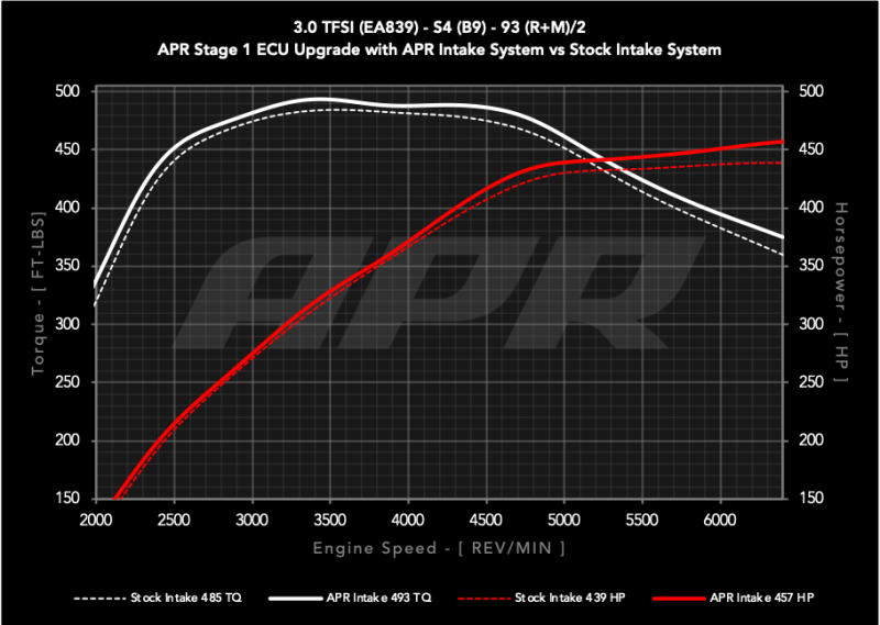 APR CI100072 - APRCI100072 - APR 18-25 Audi S4/S5/S5 Sportback (B9) 3.0T PEX Intake System - Shipped in Europe - Tuningsupply.com