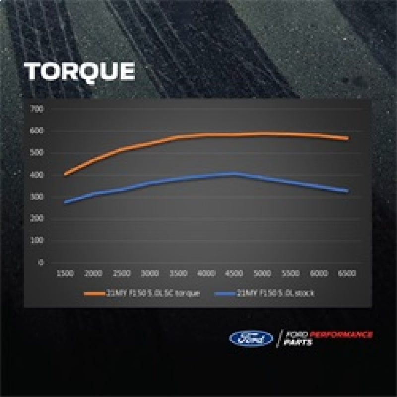 Ford Racing - FRPM-6066-F150SCA - Ford Racing 21-25 Ford F-150 5.0L Supercharger Kit - Shipped in Europe - Tuningsupply.com