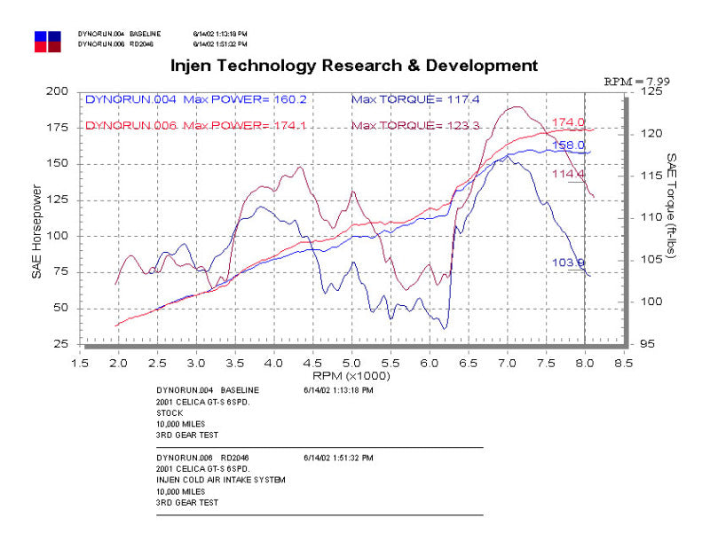 Injen RD2046BLK - INJRD2046BLK - Injen 00-03 Toyota Celica GTS Black Cold Air Intake *SPECIAL ORDER* - Shipped in Europe - Tuningsupply.com
