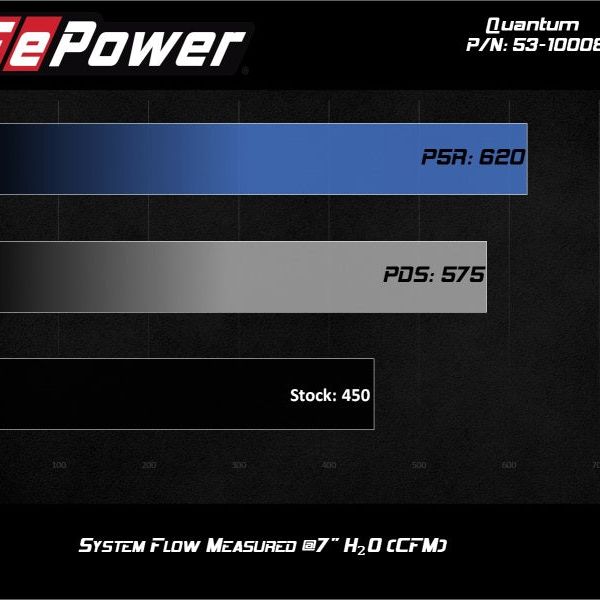 aFe 53-10008D - AFE53-10008D - aFe Quantum Pro DRY S Cold Air Intake System 15-18 Ford F150 EcoBoost V6-3.5L/2.7L - Dry - Shipped in Europe - Tuningsupply.com