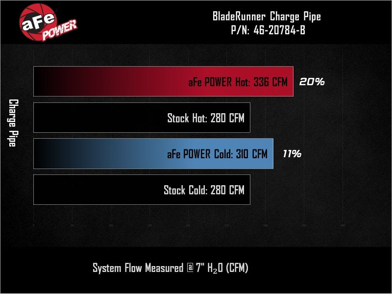 aFe 46-20784-B - AFE46-20784-B - aFe BladeRunner Aluminum Hot and Cold Charge Pipe Kit Black Ford F-150 24-26 V6-2.7L (tt) - Shipped in Europe - Tuningsupply.com