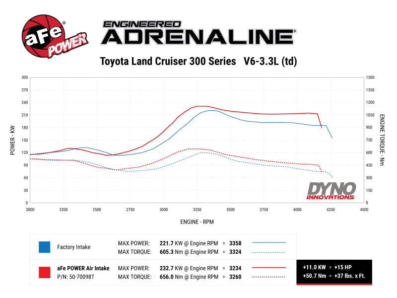 aFe 50-70098DN - AFE50-70098DN - aFe Momentum Sealed Intake Toyota Land Cruiser (J300) 22-25 V6-3.3L (td) - Shipped in Europe - Tuningsupply.com