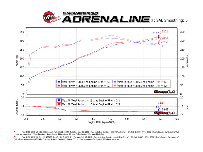 aFe 53-10034D - AFE53-10034D - aFe 15-20 Ford F-150 Quantum Cold Air Intake System w/ Pro Dry S Filter - Shipped in Europe - Tuningsupply.com