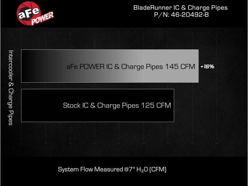 aFe 46-20492-B - AFE46-20492-B - aFe 16-19 RAM 1500 EcoDiesel V6 3.0L (TD) BladeRunner GT Series Intercooler w/ Tubes - Shipped in Europe - Tuningsupply.com