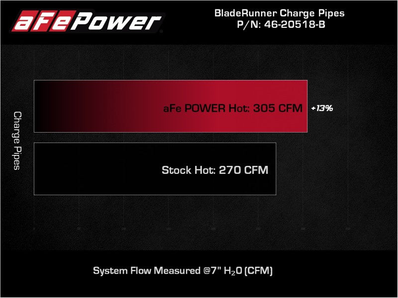 aFe 46-20518-B - AFE46-20518-B - aFe 21-22 Ford F-150/Raptor V6-3.5L (tt) BladeRunner 2.5in Aluminum Hot Charge Pipe Black - Shipped in Europe - Tuningsupply.com