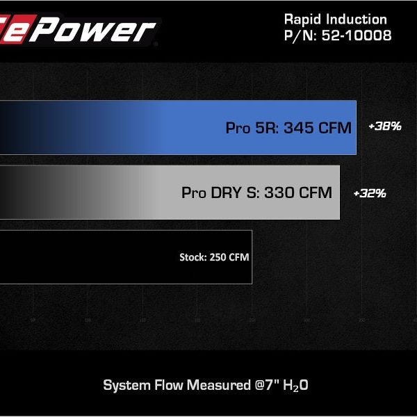 aFe 52-10008R - AFE52-10008R - aFe Rapid Induction Pro 5R Cold Air Intake System 18-21 Jeep Wrangler(JL)/Gladiator(JT) 3.6L - Shipped in Europe - Tuningsupply.com