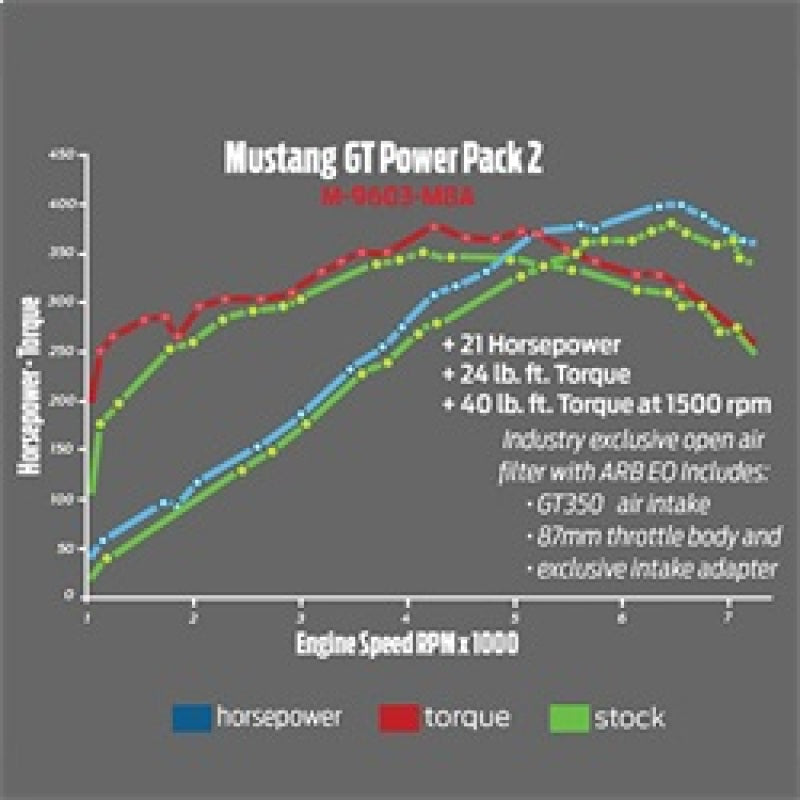 Ford Racing M-9603-M8A - FRPM-9603-M8A - Ford Racing 2015-2017 Mustang GT Cold Air Intake & Calibration Power Pack 2 - Shipped in Europe - Tuningsupply.com