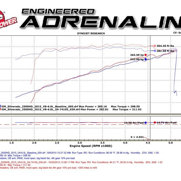 aFe 51-74105 - AFE51-74105 - aFe Momentum GT PRO DRY S Stage-2 Intake System 09-16 GM Silverado/Sierra 2500/3500HD 6.0L V8 - Shipped in Europe - Tuningsupply.com