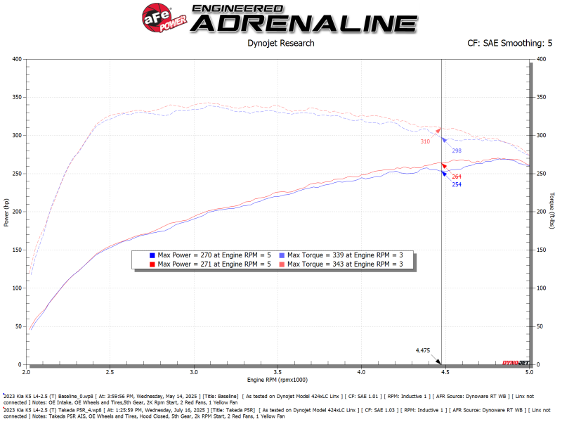 aFe 56-70073R - AFE56-70073R - aFe Takeda Momentum Pro 5R Cold Air Intake System 21-26 Kia K5 GT L4-2.5L(t) - Shipped in Europe - Tuningsupply.com