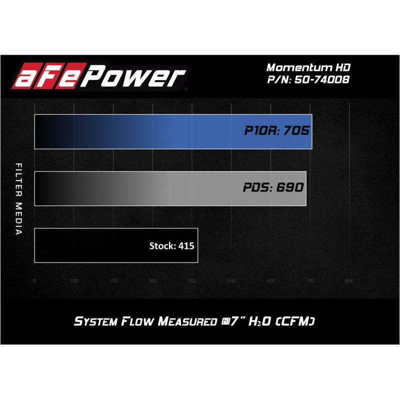 aFe 51-74008 - AFE51-74008 - aFe Momentum HD Pro DRY S 2017 GM Diesel Trucks V8-6.6L Cold Air Intake System - Shipped in Europe - Tuningsupply.com