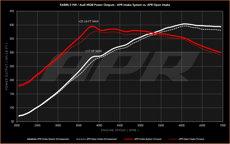 APR CI100077 - APRCI100077 - APR 15-20 Audi A3/A3 Quattro/S3/15-21 Volkswagen GTI/Jetta EA888.3 (MQB) 2.0T Intake System - Shipped in Europe - Tuningsupply.com