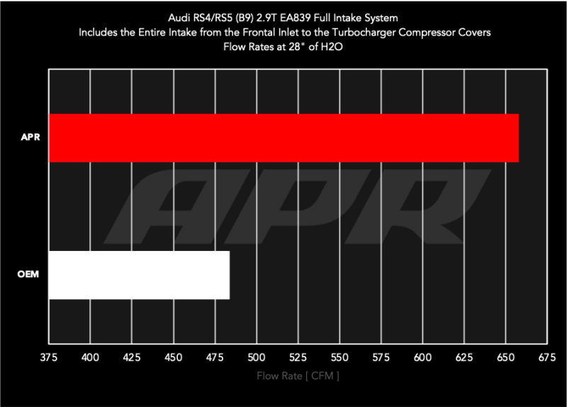 APR CI100067 - APRCI100067 - APR 19-24 Audi RS5/RS5 Sportback (B9) 2.9T PEX Intake System - Shipped in Europe - Tuningsupply.com