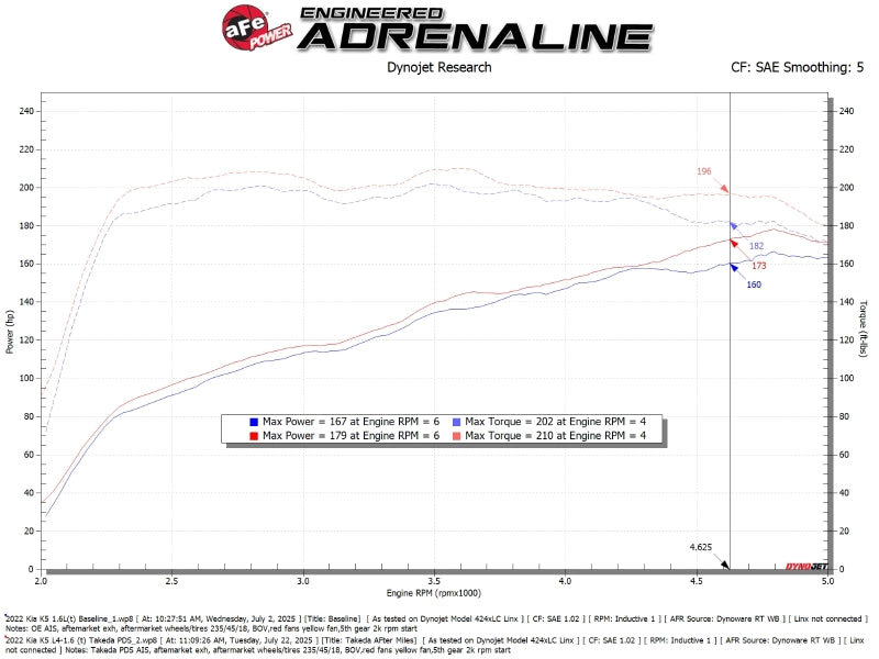aFe 56-70072D - AFE56-70072D - aFe 21-24 Kia K5 L4-1.6L (t) Takeda Momentum Cold Air Intake System w/ Pro DRY S Filter - Shipped in Europe - Tuningsupply.com