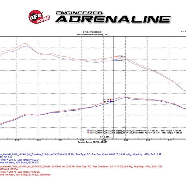 aFe 51-76105 - AFE51-76105 - aFe 16-19 Nissan Titan XD V8 5.0L Momentum HD Cold Air Intake System w/ Pro DRY S Media - Shipped in Europe - Tuningsupply.com