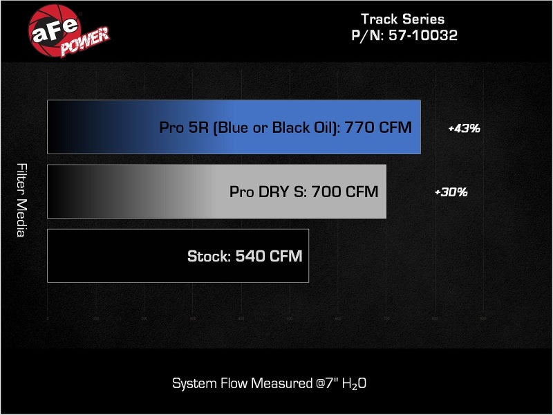 aFe 57-10032K - AFE57-10032K - aFe 2025+ Dodge Ram 1500 RHO Track Series Carbon Fiber Cold Air Intake System w/ Blk Pro 5R Filter - Shipped in Europe - Tuningsupply.com