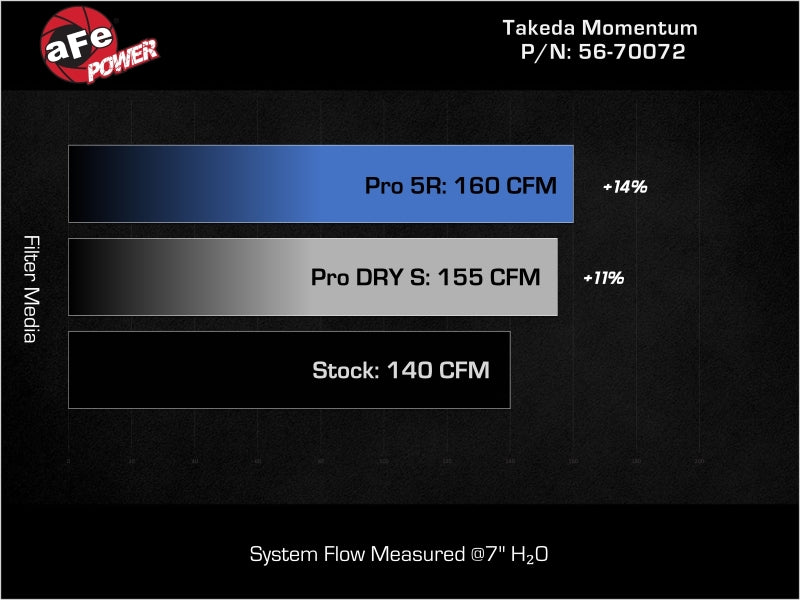 aFe 56-70072D - AFE56-70072D - aFe 21-24 Kia K5 L4-1.6L (t) Takeda Momentum Cold Air Intake System w/ Pro DRY S Filter - Shipped in Europe - Tuningsupply.com