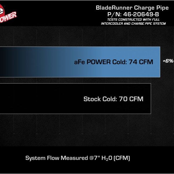 aFe 46-20649-B - AFE46-20649-B - aFe 19-22 Hyundai Veloster N L4 2.0L (t) BladeRunner 2-3/4in Aluminum Cold Charge Pipe - Black - Shipped in Europe - Tuningsupply.com