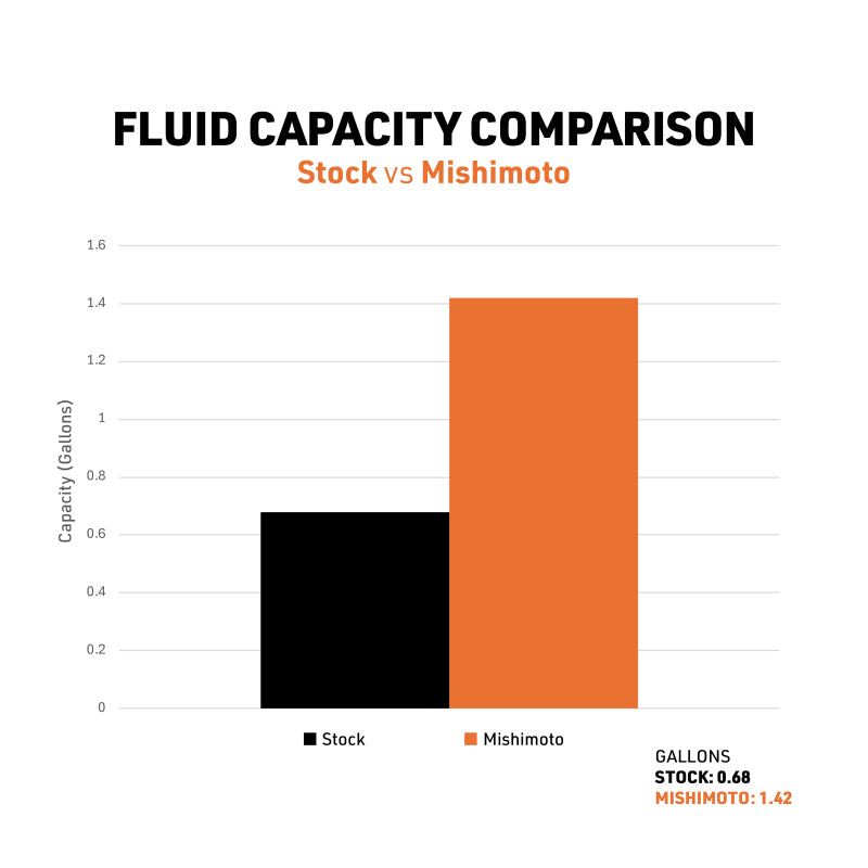 Mishimoto MMRAD-4RUN-10 - MISMMRAD-4RUN-10 - Mishimoto 10-14 Toyota 4Runner 4.0L Performance Aluminum Radiator - Shipped in Europe - Tuningsupply.com