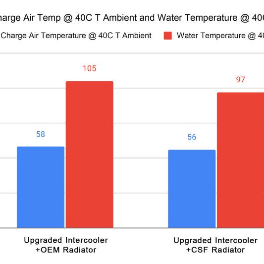 CSF 7221 - CSF7221 - CSF 2023+ Honda Civic FL5 Type R / 2024+ Acura Integra DE5 Type S All-Aluminum Radiator - Shipped in Europe - Tuningsupply.com