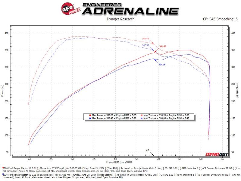 aFe 50-70116DN - AFE50-70116DN - aFe Momentum Sealed Intake Ford Ranger Raptor 24-25 V6-3.0L (tt) - Shipped in Europe - Tuningsupply.com