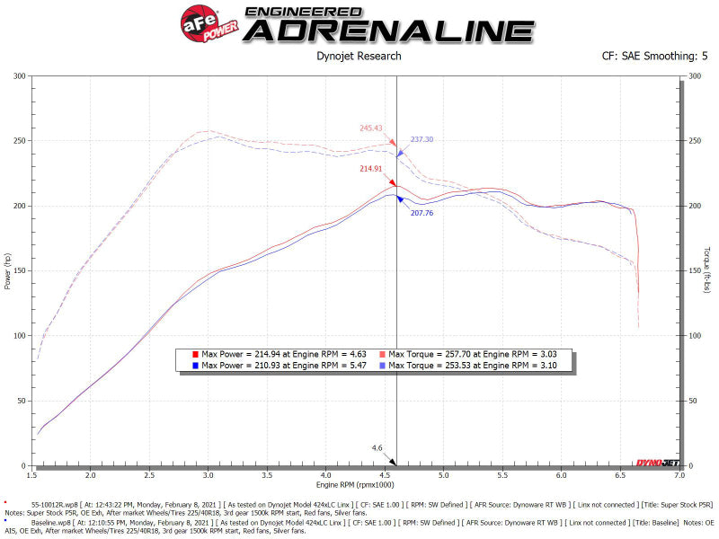 aFe 55-10012R - AFE55-10012R - aFe Super Stock Induction System Pro 5R Media 15-19 VW Golf R L4 2.0L (t) - Shipped in Europe - Tuningsupply.com