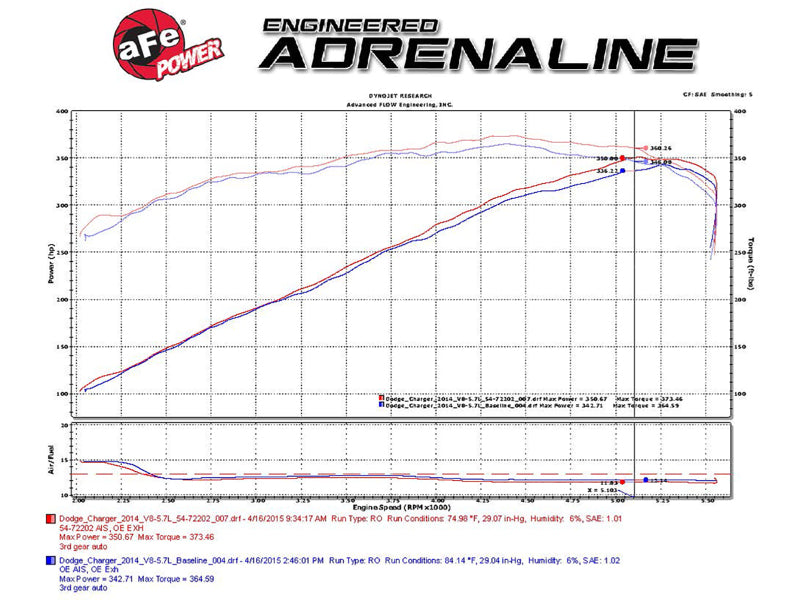 aFe 51-72202-R - AFE51-72202-R - aFe Momentum GT Pro Dry S Stage-2 Intake System 11-15 Dodge Challenger / Charger R/T 5.7L HEMI - Red - Shipped in Europe - Tuningsupply.com
