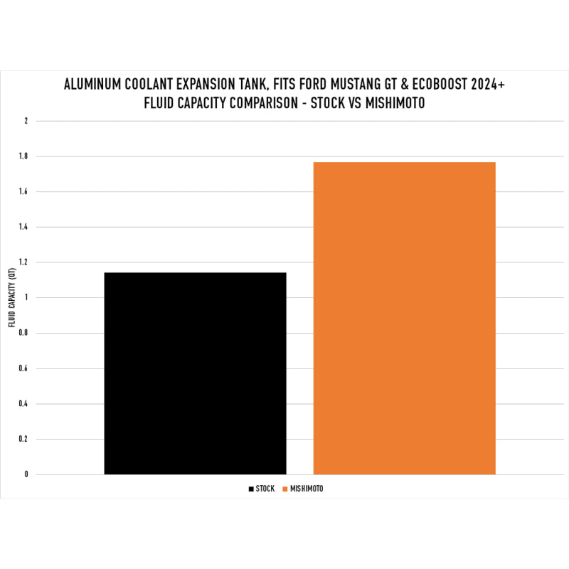 Mishimoto MMRT-MUS-24MWBK - MISMMRT-MUS-24MWBK - Mishimoto 2024+ Ford Mustang V8/2.3L EcoBoost Expansion Tank - Black - Shipped in Europe - Tuningsupply.com