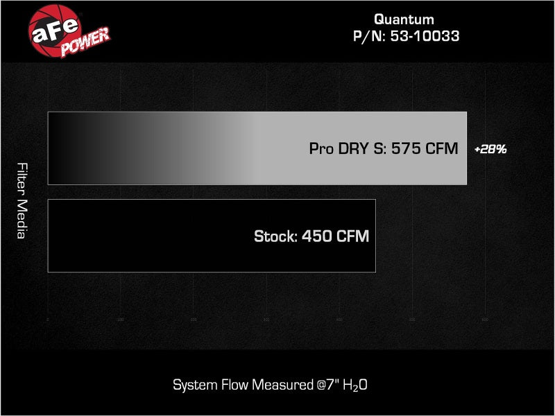 aFe 53-10033D - AFE53-10033D - aFe 15-24 Ford F-150 EcoBoost V6 2.7L/3.5L (tt) Quantum Cold Air Intake System w/ Pro DRY S Filter - Shipped in Europe - Tuningsupply.com