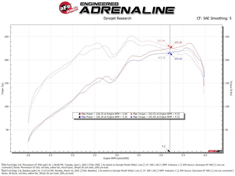 aFe 50-70133R - AFE50-70133R - aFe 19-24 Ford Edge Momentum GT Cold Air Intake System w/ Pro 5R Filter - Shipped in Europe - Tuningsupply.com