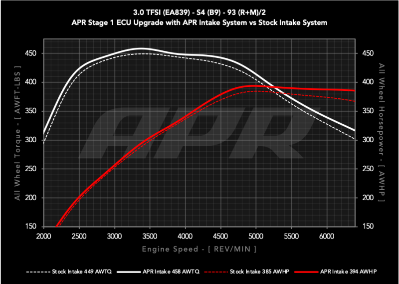 APR CI100072 - APRCI100072 - APR 18-25 Audi S4/S5/S5 Sportback (B9) 3.0T PEX Intake System - Shipped in Europe - Tuningsupply.com