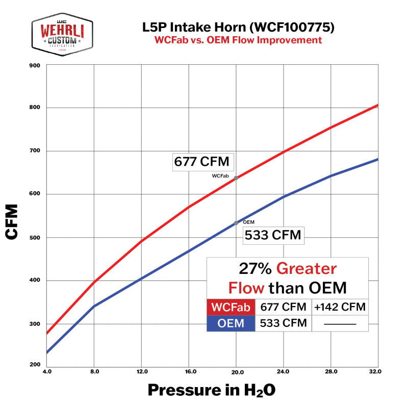 Wehrli WCF100775-RED - WCFWCF100775-RED - Wehrli 17-24 Duramax L5P High Flow Intake Horn - WCFab Red - Shipped in Europe - Tuningsupply.com