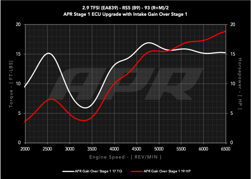APR CI100067 - APRCI100067 - APR 19-24 Audi RS5/RS5 Sportback (B9) 2.9T PEX Intake System - Shipped in Europe - Tuningsupply.com
