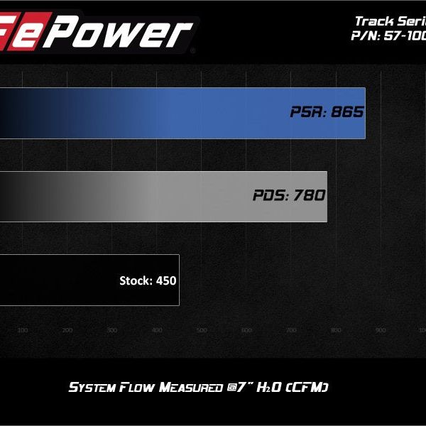 aFe 57-10010D - AFE57-10010D - aFe 17-20 Ford F-150/Raptor Track Series Carbon Fiber Cold Air Intake System With Pro DRY S Filters - Shipped in Europe - Tuningsupply.com