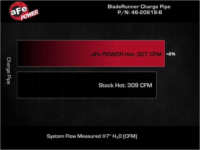 aFe 46-20618-B - AFE46-20618-B - aFe 19-23 RAM Diesel L6-6.7L BladeRunner 3.5 IN Aluminum Hot Charge Pipe - Black - Shipped in Europe - Tuningsupply.com