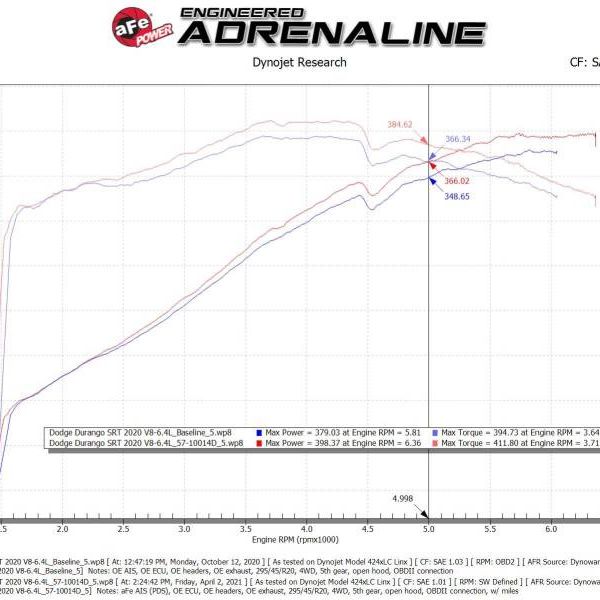 aFe 57-10014D - AFE57-10014D - aFe 12-21 Jeep Grand Cherokee 6.4L Track Series Carbon Fiber Cold Air Intake w/Pro Dry S Filter - Shipped in Europe - Tuningsupply.com