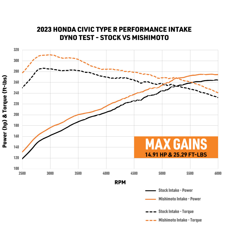 Mishimoto MMAI-CTR-23 - MISMMAI-CTR-23 - Mishimoto 2023+ Honda Civic Type-R Performance Intake - Shipped in Europe - Tuningsupply.com