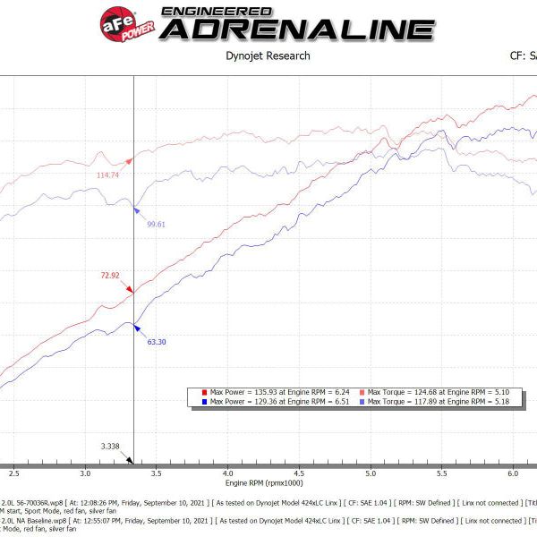 aFe 56-70036R - AFE56-70036R - aFe 18-21 Hyundai Kona L4 2.0L Takeda Momentum Cold Air Intake System w/ Pro 5R Media - Shipped in Europe - Tuningsupply.com