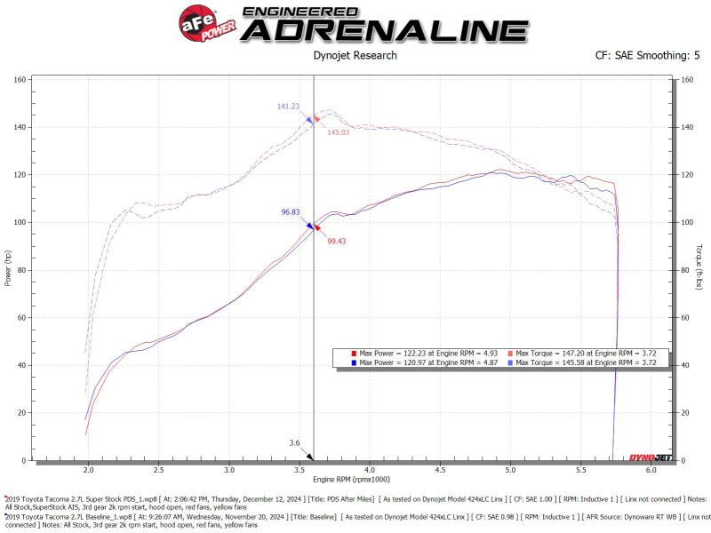 aFe 55-10020D - AFE55-10020D - aFe 05-23 Toyota Tacoma Super Stock Induction System w/ Pro DRY S Filter - Shipped in Europe - Tuningsupply.com