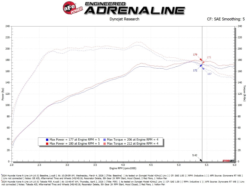 aFe 56-70077R - AFE56-70077R - aFe Takeda Momentum Cold Air Intake System w/ Pro 5R Filter Hyundai Kona 24-26 L4-1.6L (t) - Shipped in Europe - Tuningsupply.com