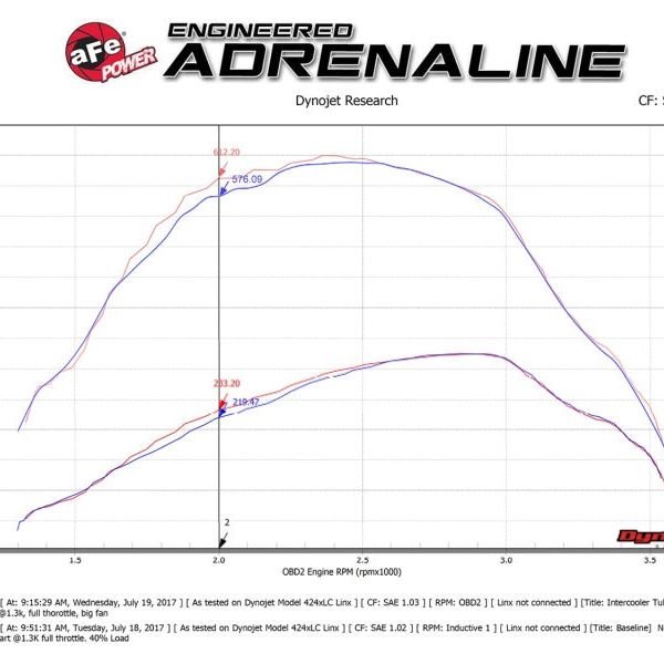 aFe 46-20314-B - AFE46-20314-B - aFe Bladerunner 3in Hot and Cold Side Black Intercooler Tubes 2017 Ford Diesel Trucks V8 6.7L (td) - Shipped in Europe - Tuningsupply.com