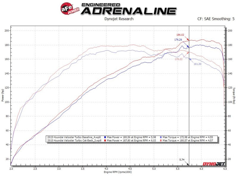 aFe 49-37018-L - AFE49-37018-L - aFe Takeda 2-1/2in to 3in SS-304 Cat-Back Exhaust w/ Blue Flame Tips 13-17 Hyundai Veloster L4-1.6L - Shipped in Europe - Tuningsupply.com