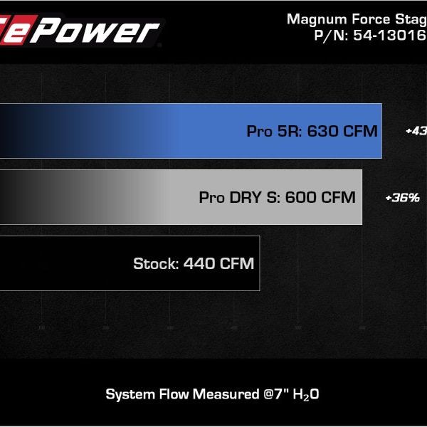 aFe 54-13016D - AFE54-13016D - aFe 11-16 GM Silverado / Sierra 2500/3500HD (6.6L V8) MagnumFORCE Intake Stage-2 Pro DRY S - Shipped in Europe - Tuningsupply.com