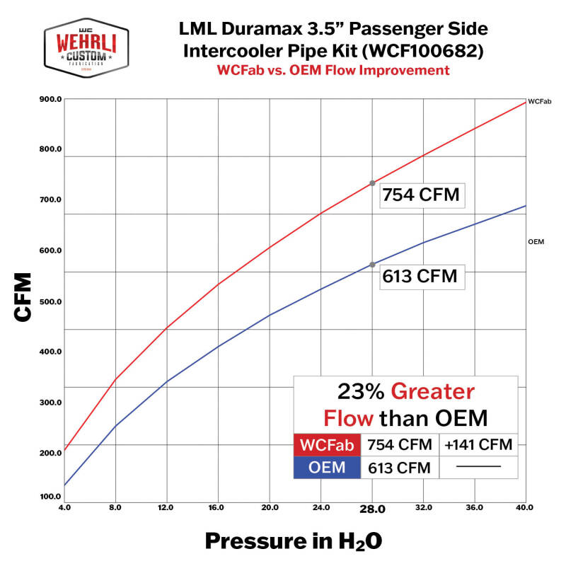 Wehrli WCF100682-GRY - WCFWCF100682-GRY - Wehrli 11-16 Duramax LML Passenger Side 3.5 in. Intercooler Pipe - WCFab Grey - Shipped in Europe - Tuningsupply.com