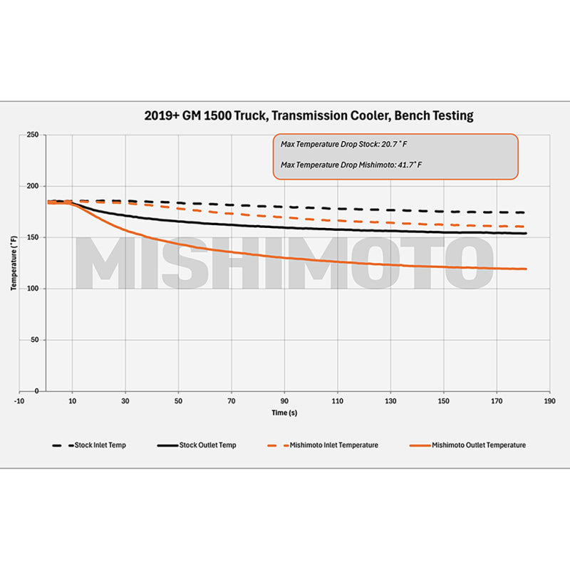 Mishimoto MMTC-T1-19 - MISMMTC-T1-19 - Mishimoto 19+ Chevy Silverado 1500 Transmission Cooler - Shipped in Europe - Tuningsupply.com